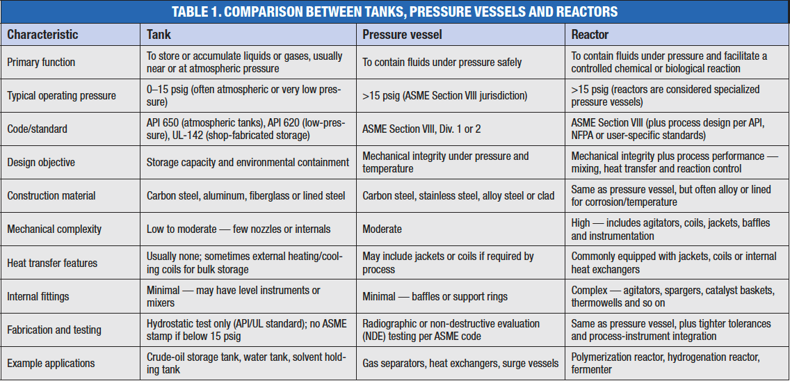 tanks reactors vessels classification